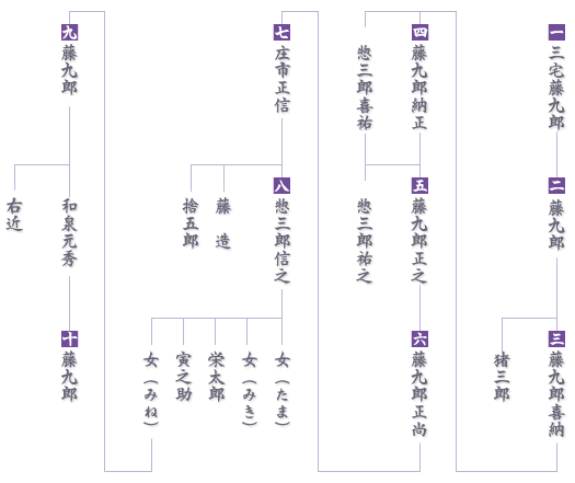 女性狂言師三宅藤九郎三宅藤九郎家